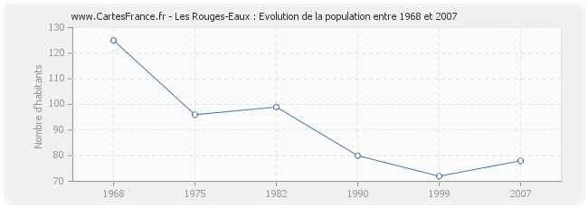 Population Les Rouges-Eaux